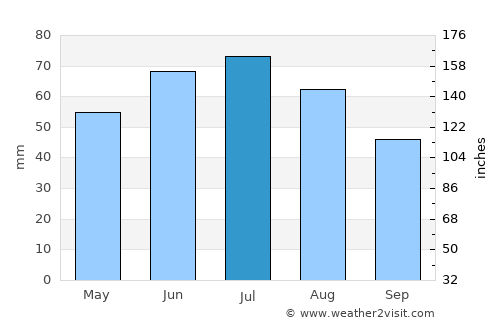Leszno average rain in July