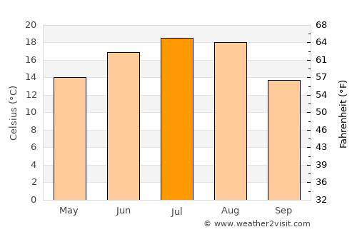 Leszno average temperature in July