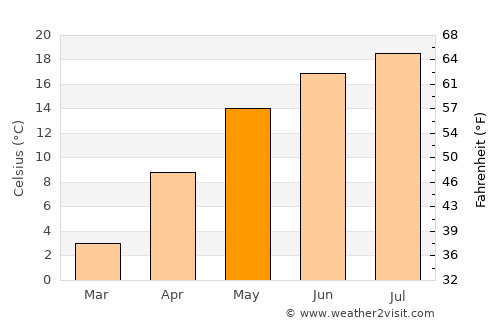 Leszno average temperature in May