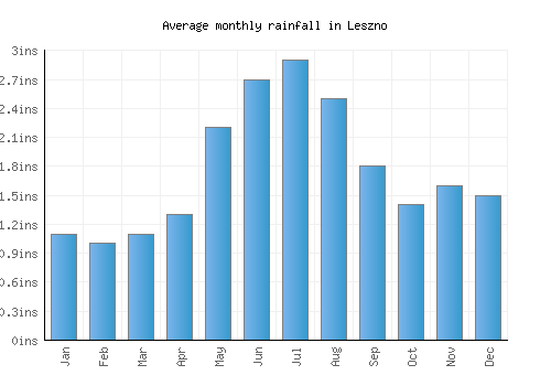 Leszno monthly rainfall chart (inches)