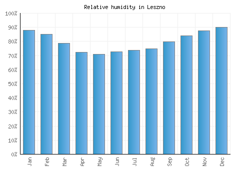Leszno relative humidity averages