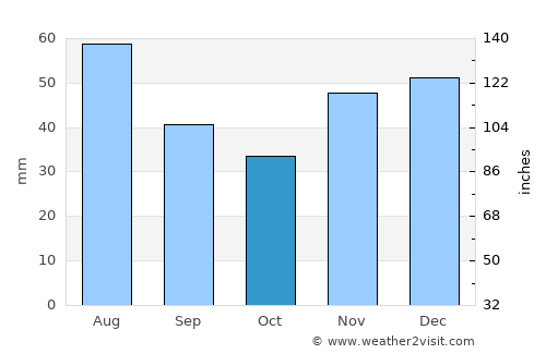 Létavértes average rain in October