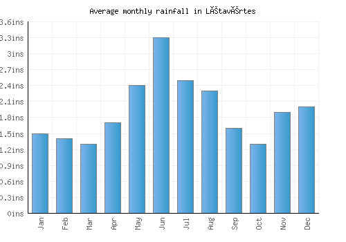 Létavértes monthly rainfall chart (inches)