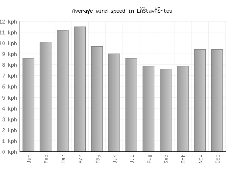 Létavértes average winspeed by month (km/h)