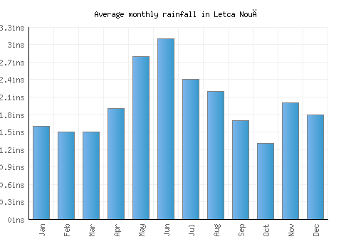 Letca Nouă monthly rainfall chart (inches)