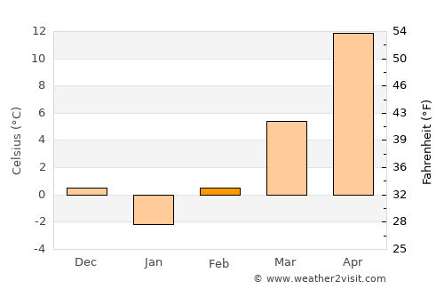 Letca Nouă average temperature in February