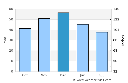 Letca average rain in December
