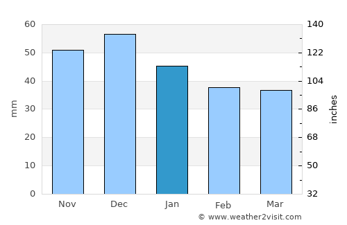 Letca average rain in January