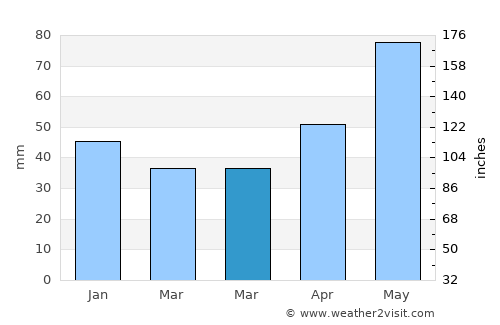 Letca average rain in March