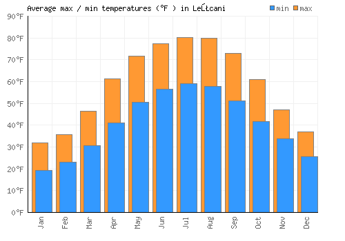 Leţcani average minimum / maximum temperatures (Fahrenheit)