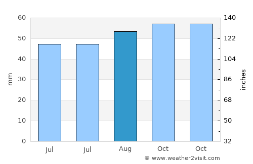 Letchworth Garden City average rain in August