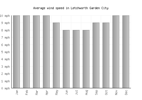 Letchworth Garden City average winspeed by month (mph)