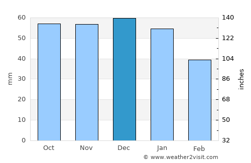 Letchworth average rain in December