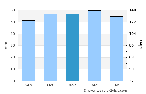 Letchworth average rain in November