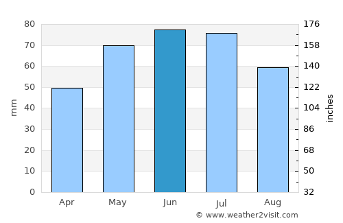 Letea Veche average rain in June