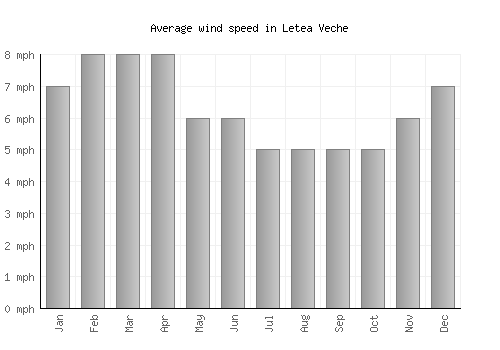 Letea Veche average winspeed by month (mph)