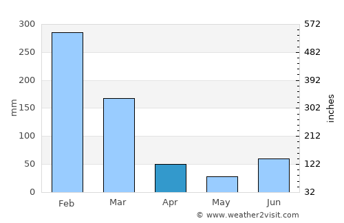 Leteki average rain in April
