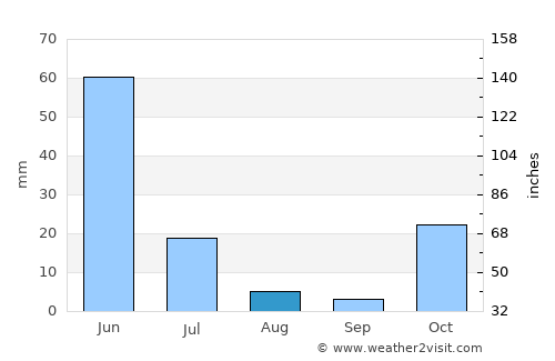 Leteki average rain in August