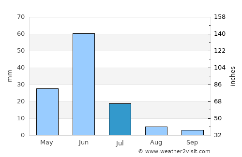 Leteki average rain in July