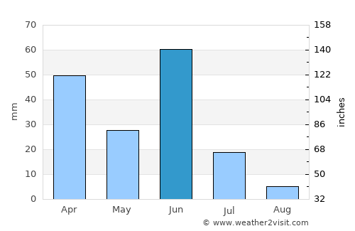 Leteki average rain in June