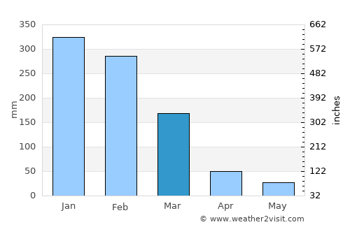 Leteki average rain in March