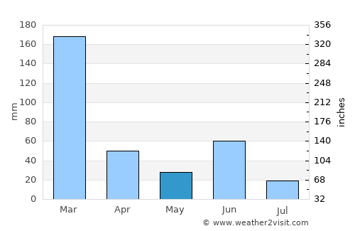 Leteki average rain in May