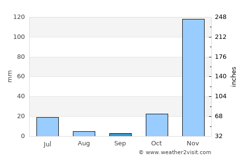 Leteki average rain in September
