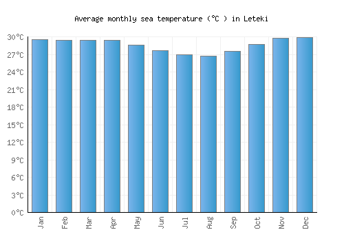 Leteki average sea temperature chart (Celsius)