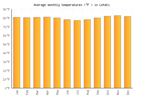 Leteki average temperature chart (Fahrenheit)