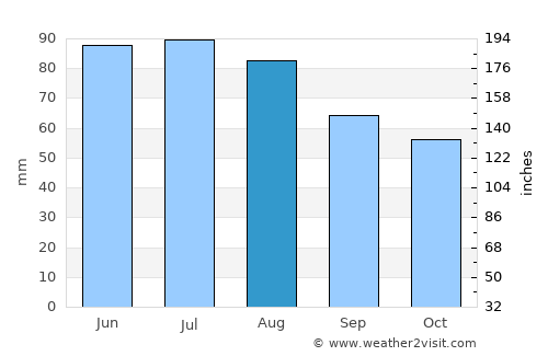 Letenye average rain in August