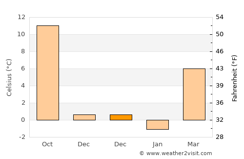 Letenye average temperature in December