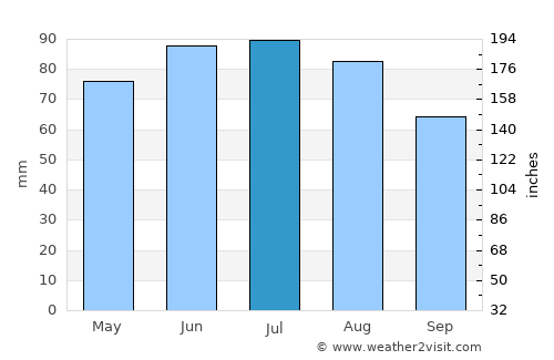 Letenye average rain in July