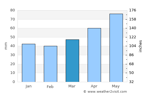 Letenye average rain in March