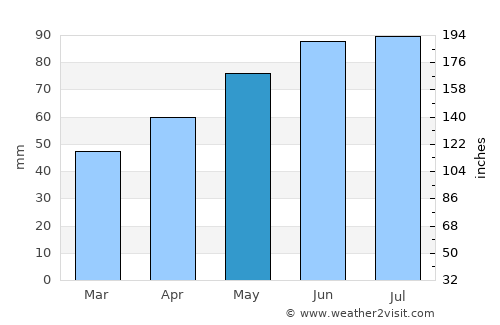 Letenye average rain in May