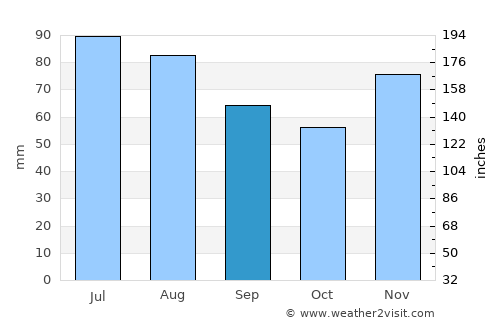 Letenye average rain in September