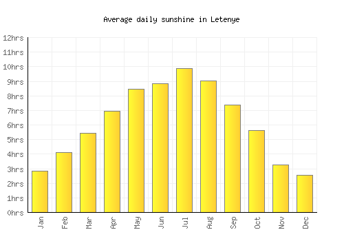 Letenye average daily sunshine chart