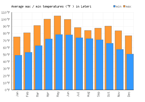 Leteri average minimum / maximum temperatures (Fahrenheit)