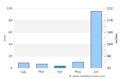 Leteri average rain in April