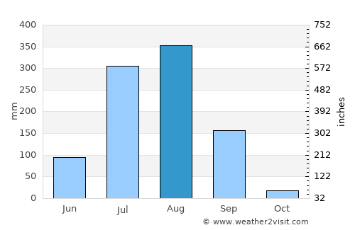 Leteri average rain in August