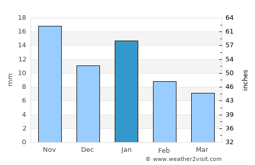Leteri average rain in January