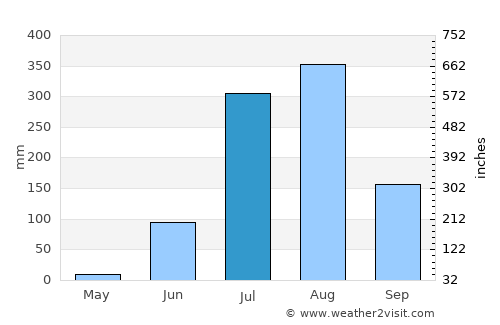 Leteri average rain in July