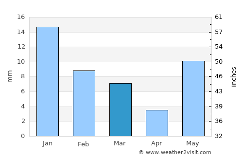Leteri average rain in March