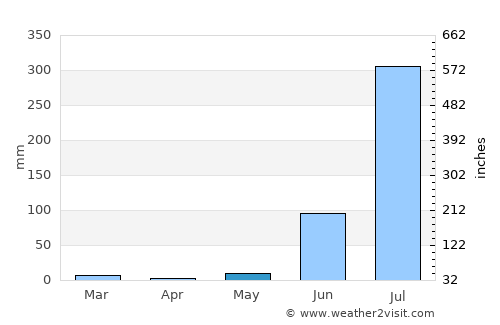Leteri average rain in May