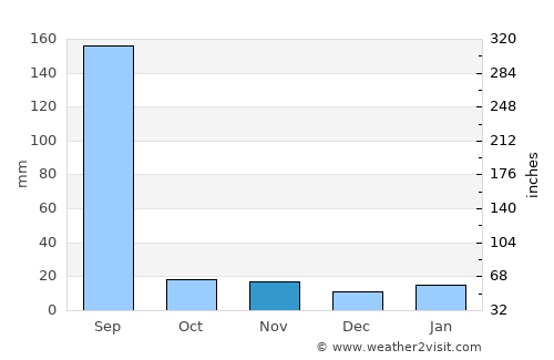 Leteri average rain in November