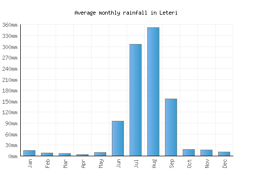 Leteri monthly rainfall chart (mm)
