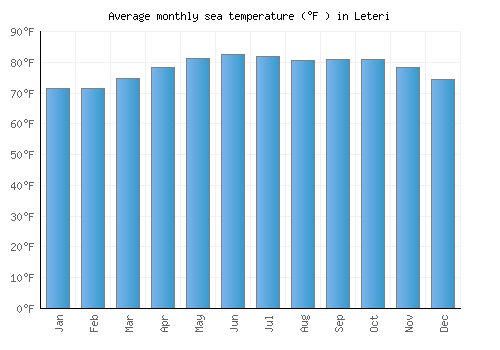 Leteri average sea temperature chart (Fahrenheit)