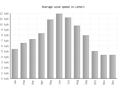 Leteri average winspeed by month (km/h)