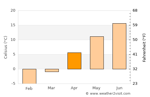 Lethbridge average temperature in April