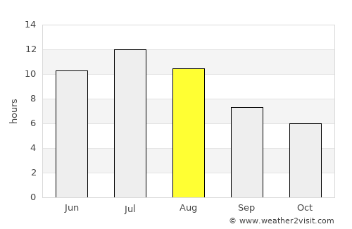 Lethbridge average rain in August