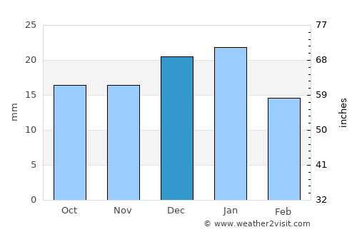 Lethbridge average rain in December